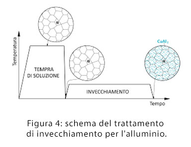 Invecchiamento